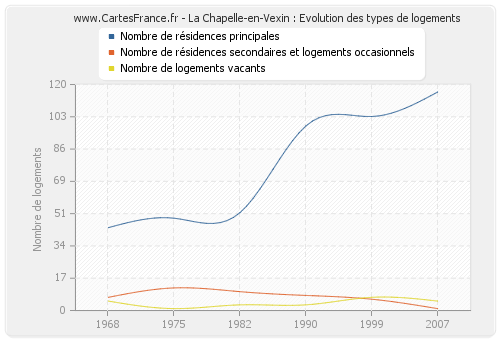 La Chapelle-en-Vexin : Evolution des types de logements